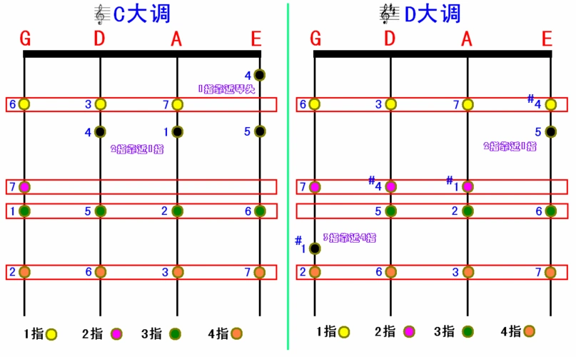 小提琴c,g,d,a大调指法