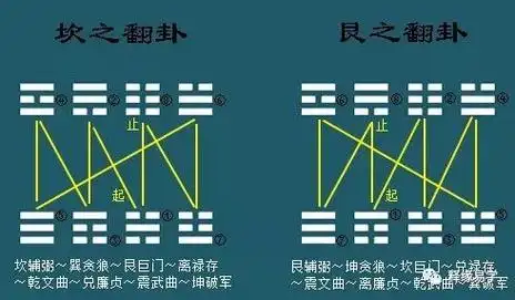 风水:九星翻卦【小游年】的详细步骤及其使用方法