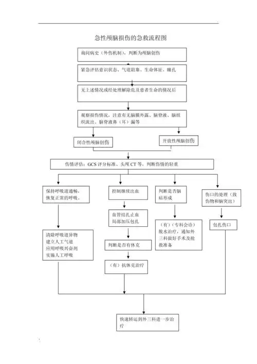 急性颅脑损伤的急救流程图