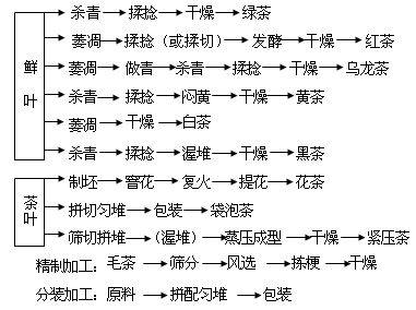 生产许可证管理的茶叶产品包括所有以茶树鲜叶为原料加工制作的绿茶