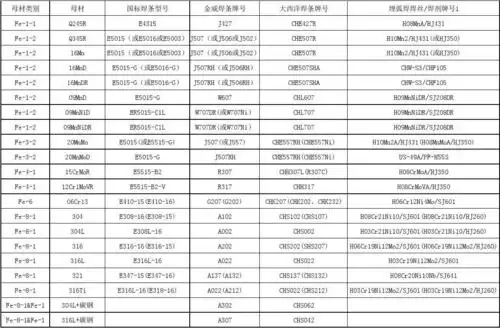 常用碳钢,不锈钢焊条,焊丝一览表 常用材料焊材推荐使用表