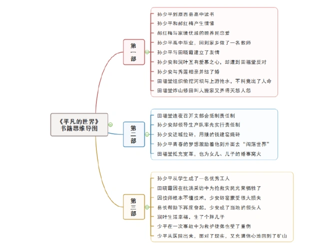 平凡的世界人物关系图《平凡的世界》这部小说,全书有上万字,人物关系