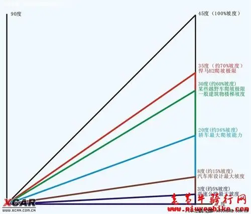 下面两张图是标准的30度坡,自己看看有多徒吧,别让你的眼睛欺骗了你