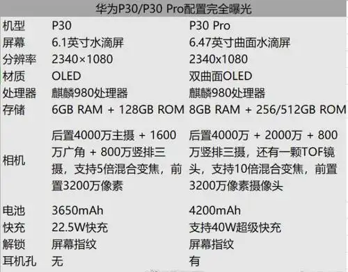 华为p30系列配置全泄露:麒麟980,水滴屏,3999元起