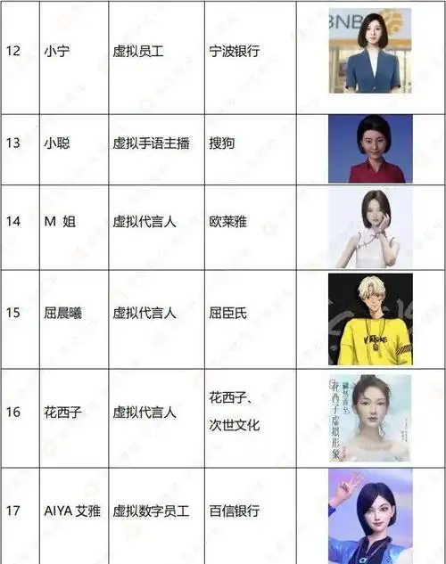 虚拟数字人top50排行榜|区块链|虚拟人|虚拟偶像|应用层_网易订阅