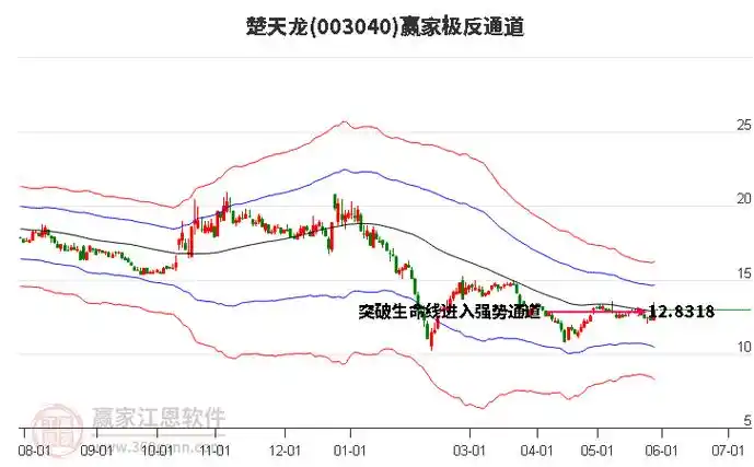 003040楚天龙低开收上影中阳线,周三涨幅5.85%