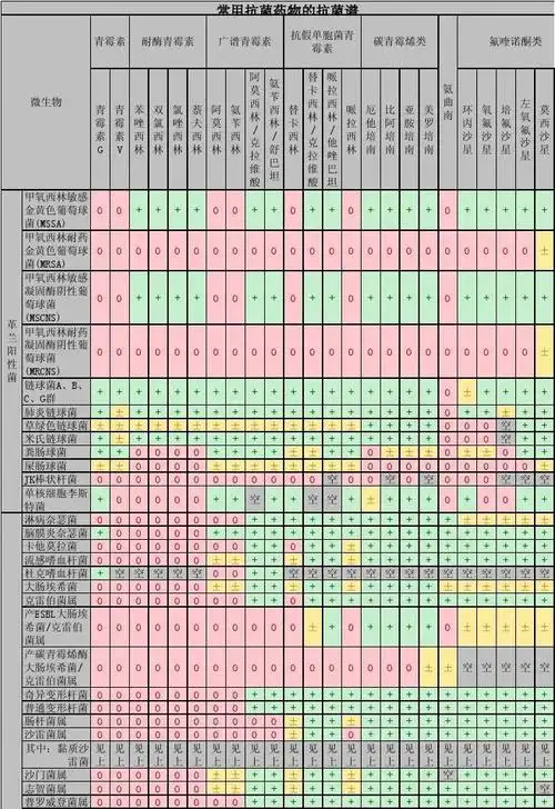 最新常用抗菌药物的抗菌谱