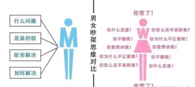 男女恋爱思维的差距是指在恋爱关系中, 男性和女性的思维方式存在明显