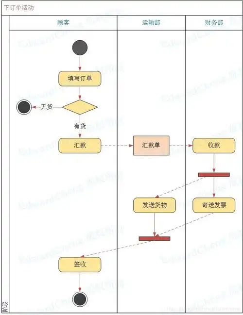 uml 活动图_构成活动图的模型元素有-csdn博客