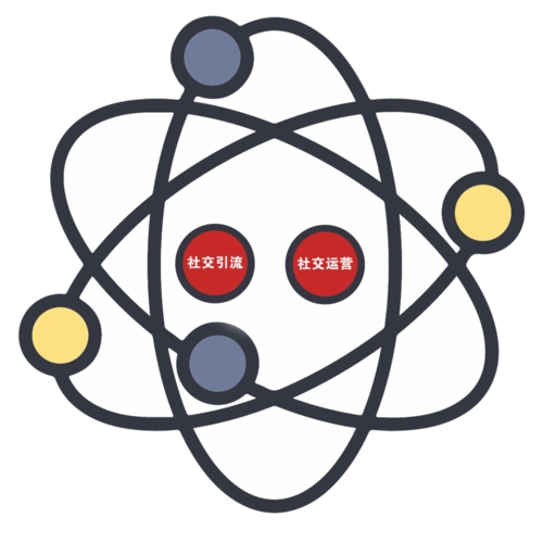 商业模式搭建完成的基础上,社交营销的核心是私域流量池的构建和运营