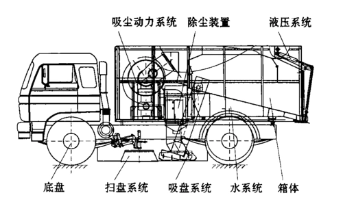 干湿两用扫路车的结构原理简介_顾久军