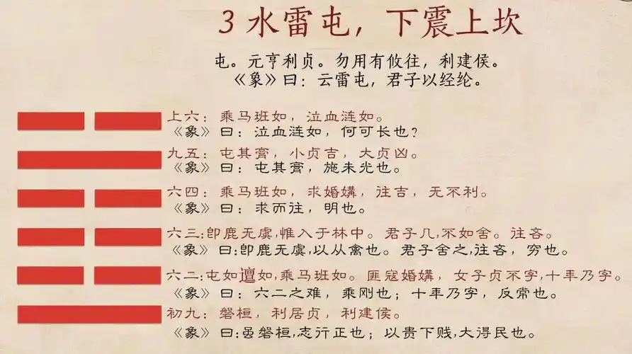 易经屯卦01卦辞解说万物初始如何行