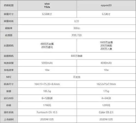 vivoy52s和oppoa53哪个好-vivoy52s和oppoa53参数对比