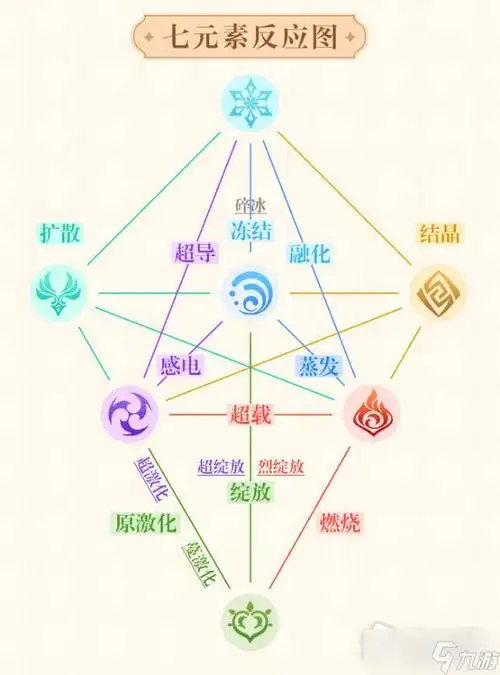 《原神》元素反应图一览