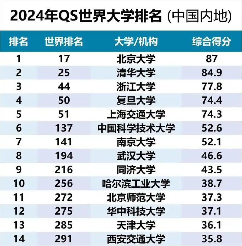 2024年qs世界大学排行榜中国内地高校