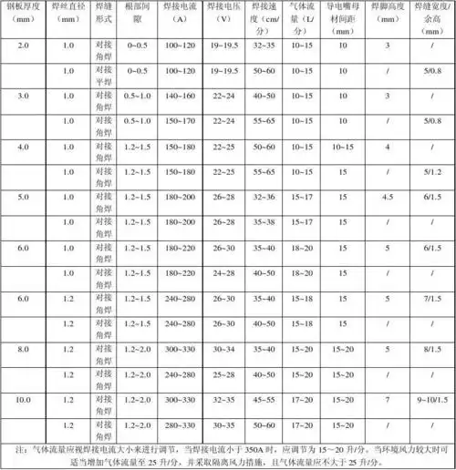 co2气体保护焊接工艺参数表