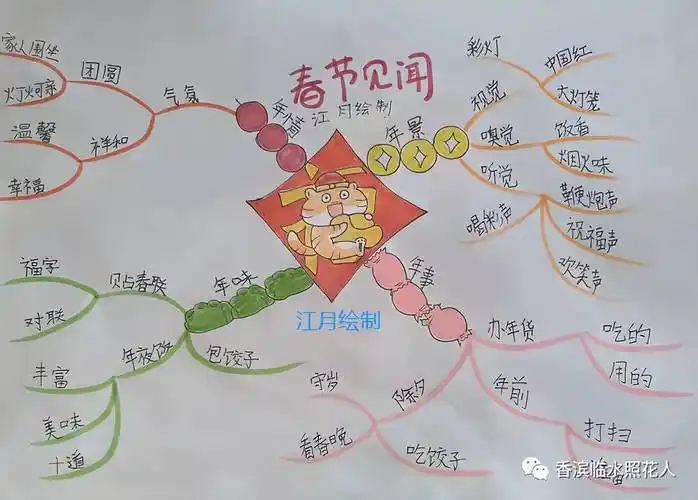 原创思维导图画作文创意作文优秀作品展示刘艺涵春节见闻13