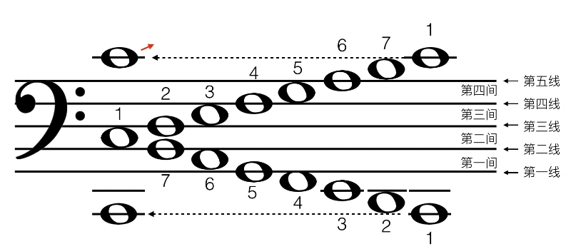 乐理记忆第一部分