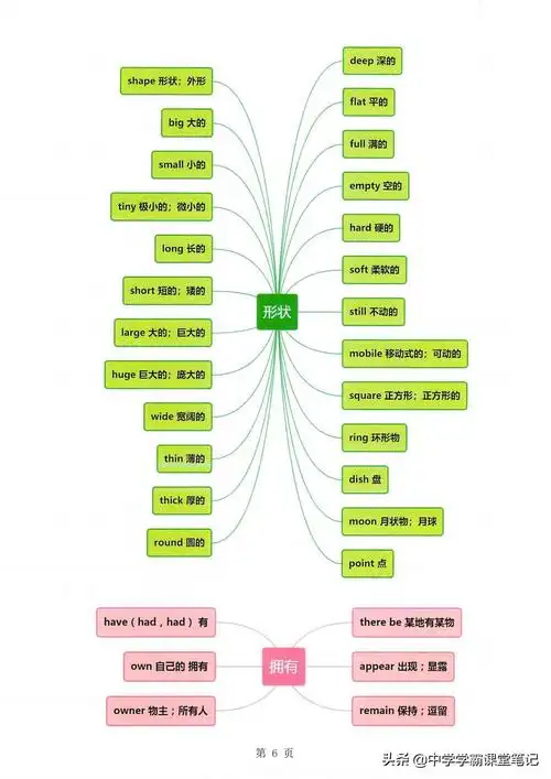 班主任把初中英语1600词分类成85幅思维导图|一个主题就是一串词