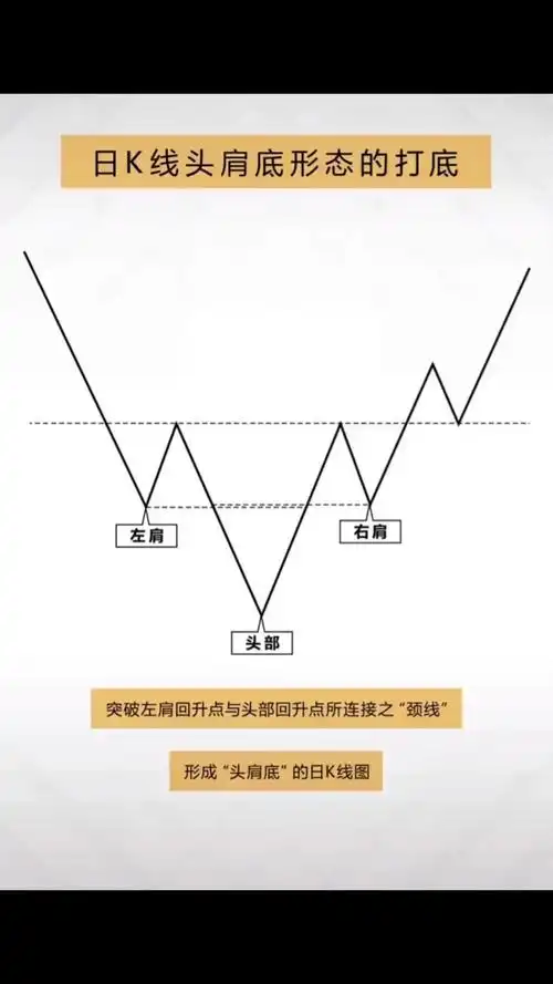 0901干货日k线头肩底形态的打底