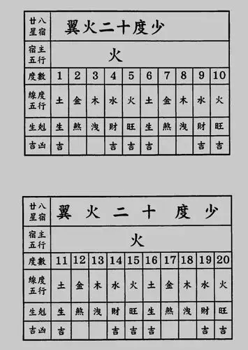 二十八宿线度五行