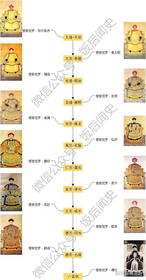 图解丨清朝帝王一览