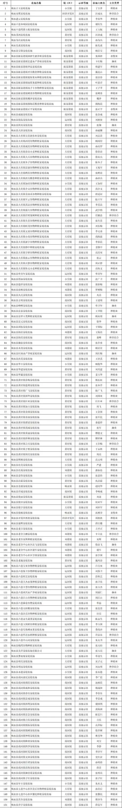 响水县已拥有1500多个家庭农场其中33个省级示范家庭农场
