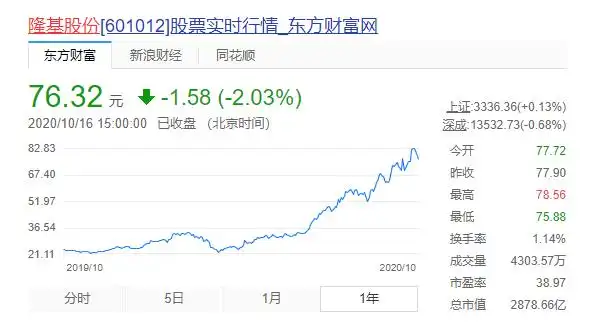 隆基股份大股东高位连续减持套现 光伏龙头高毛利时代濒临终结_股票