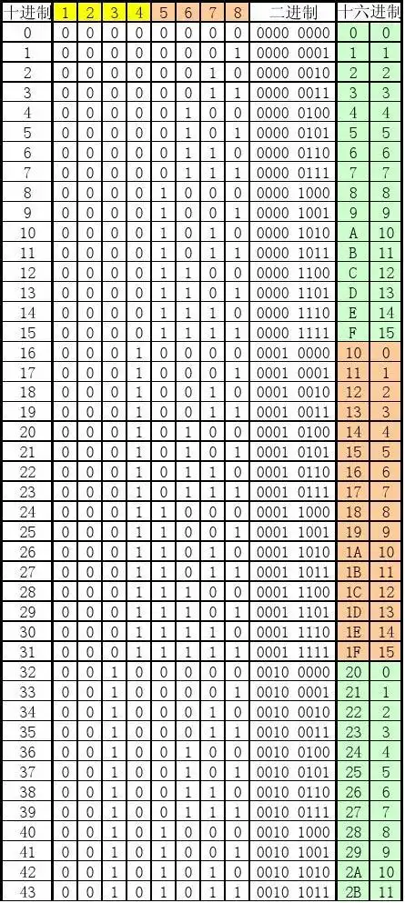 二,十,十六进制对照表
