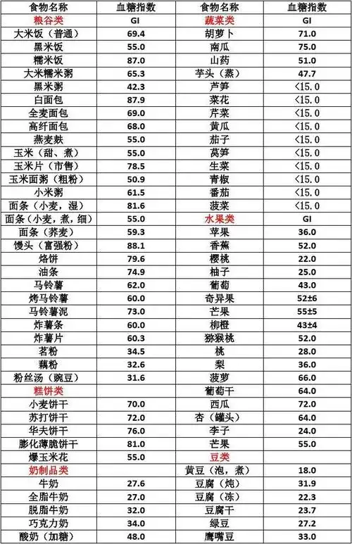 中国常见食物的血糖指数