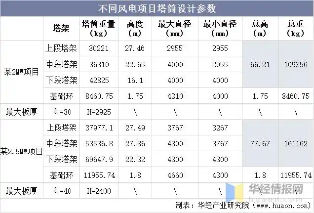 中国风电塔筒市场规模,价格走势,产能及前瞻性布局