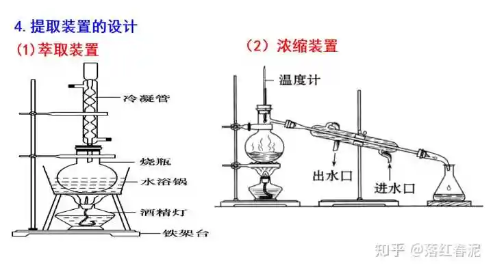胡萝卜素萃取中,一方面蒸发出去的液体是有机溶剂另一方面又冷凝回流