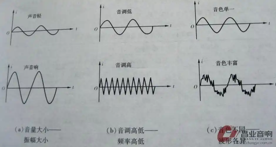 从三组波形图得知:音量大小与振幅大小有关音调高低与频率高低有关