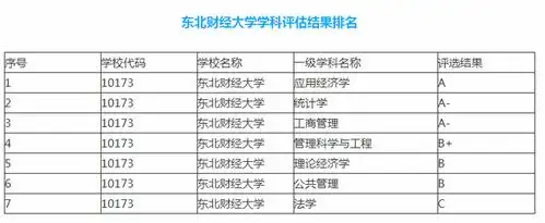 东北财经大学学科评估结果排名.