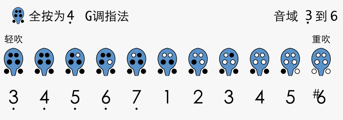 六孔陶笛常用指法
