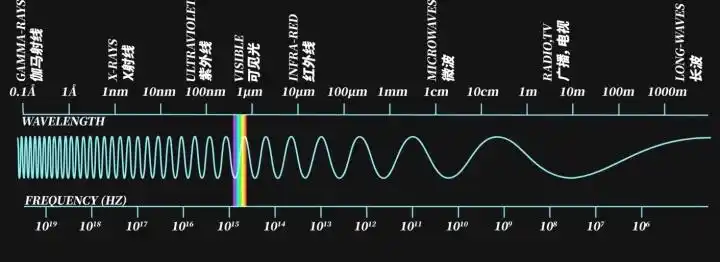 在整个电磁波谱中,可见光占极少部分,而蓝光更只是其中波长为380-500