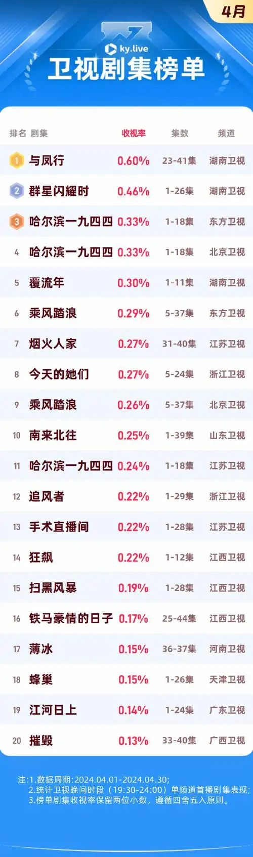 赵丽颖主演并监制的与凤行今天可是出了很多成绩单,虽然4月5号就超点
