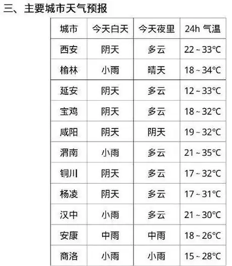 雷雨大风,阵风7级!未来6小时注意…陕西发布最新天气预报