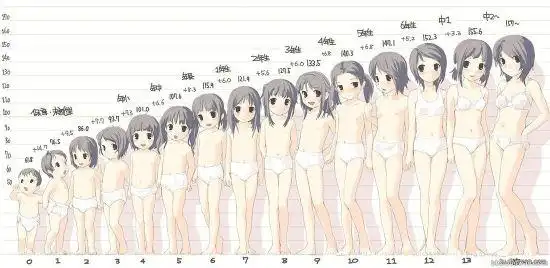 调查称儿童性发育时间提前女孩9岁乳房变大
