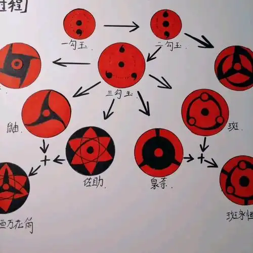 写轮眼进化过程(有些可能是画错的)