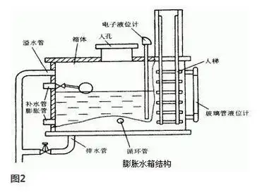 膨胀水箱的作用