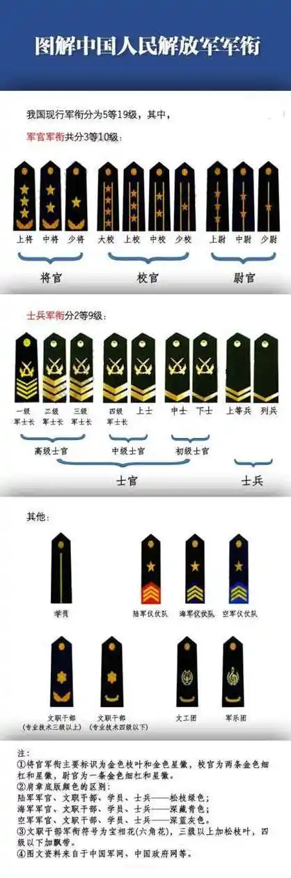 中级士官:上士,四级军士长服役时间为4年.