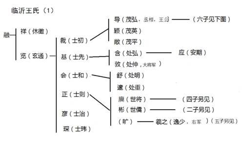 世说新语中王氏人物关系图