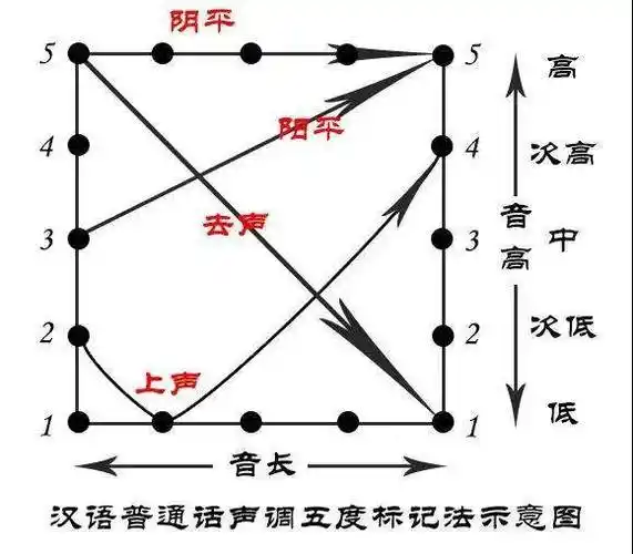调值解析:被称为"阴平,阳平,上声,去声",如果不用传统名称,也可叫做"