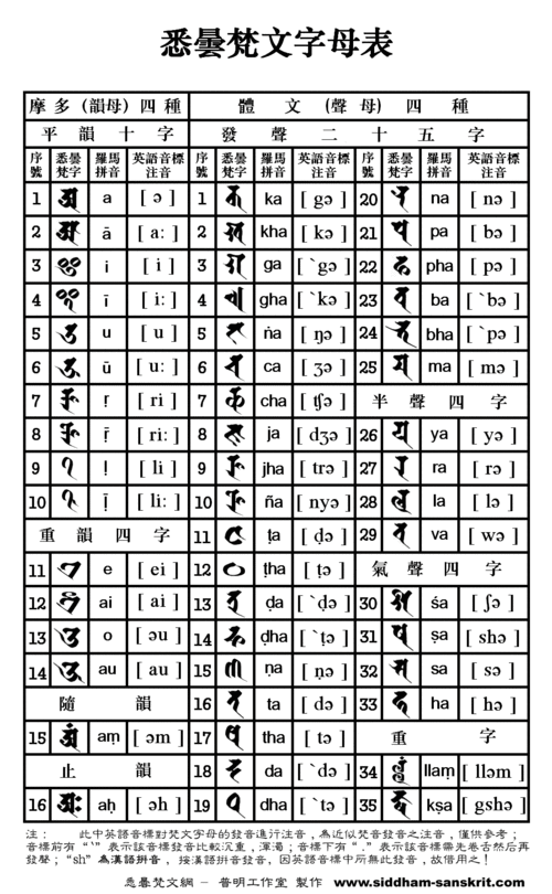 梵文字母-- 悉昙梵文入门