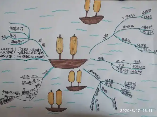 《草船借箭》思维导图