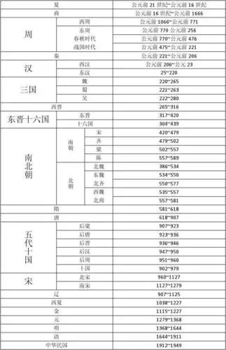 中国历史朝代公元对照表