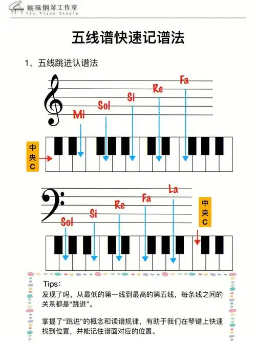 基础乐理▏三种五线谱快速认谱法附琴键图