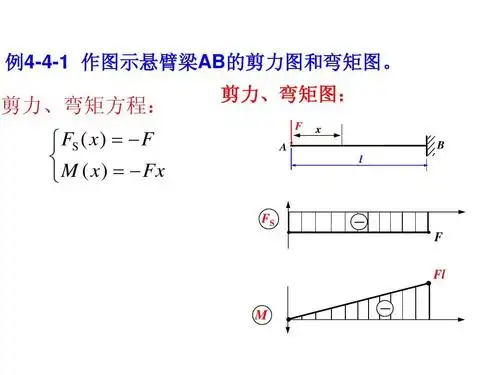 例4-4-1 作图示悬臂梁ab的剪力图和弯矩图