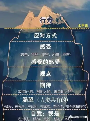 可以用美国心理治疗大师维琴尼亚·萨提亚(virginia satir)的冰山理论